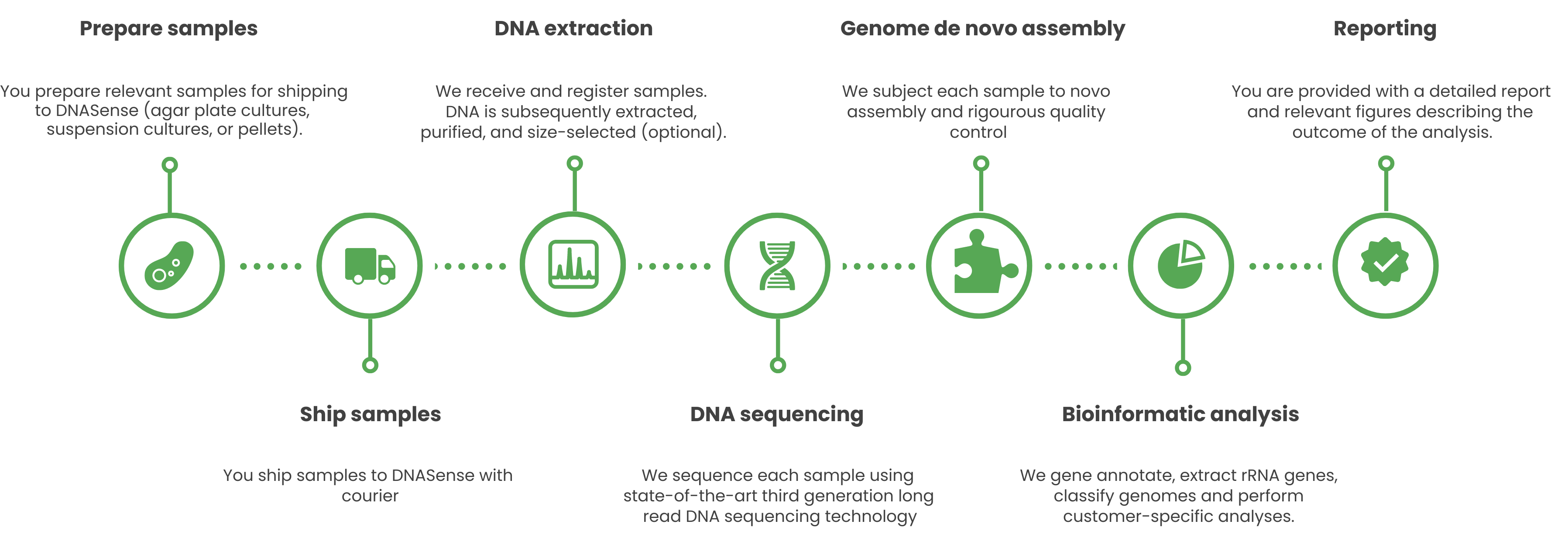 DNASense genomics workflow figure From sample to reference grade genomes